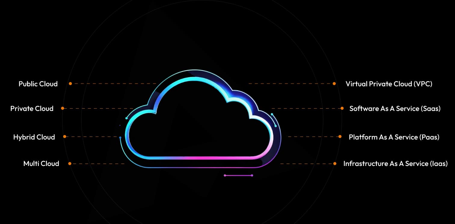 Cloud Types